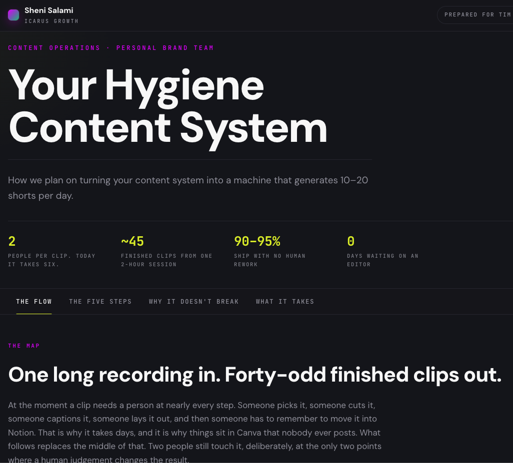 Lead Magnet Creators — the as-built system.