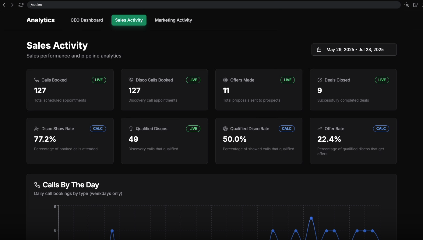 Sales Dashboards — the as-built system.
